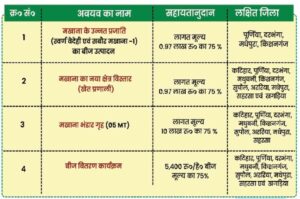 Bihar Makhana Vikas Yojana 2023-24: बिहार मखाना विकास योजना हर किसान को मिलेगी सहायता राशि, ऐसे करना होगा अप्लाई