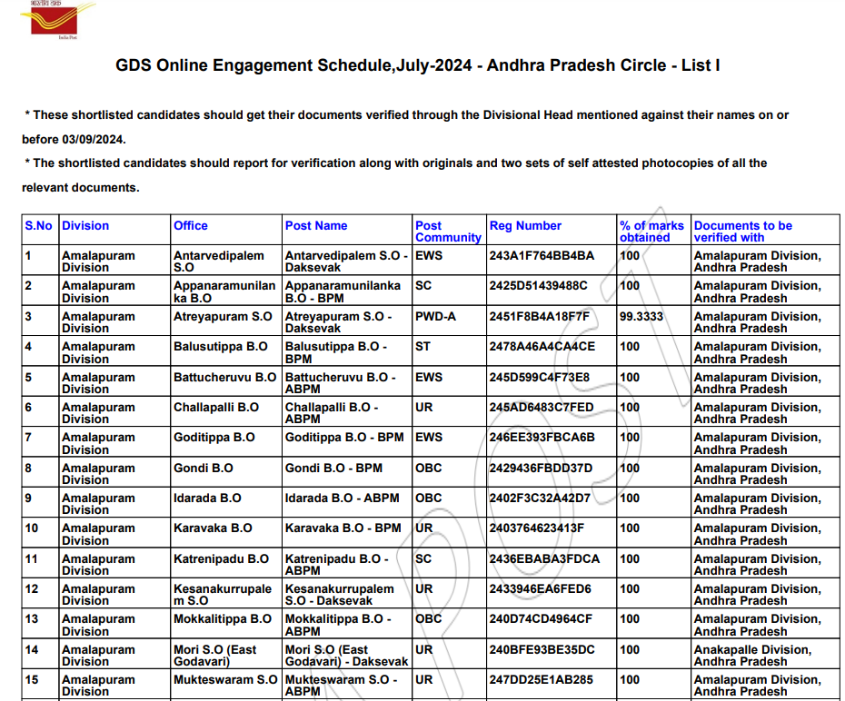 Indian Post GDS Result 2024