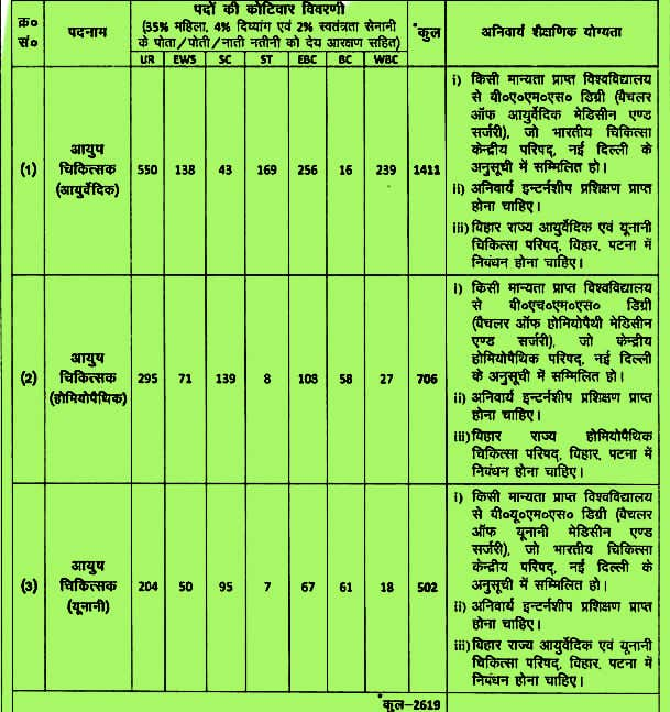 Bihar SHS Ayush Doctor Recruitment 2024: बिहार स्वास्थ्य विभाग द्वारा बंपर भर्ती, 2619 पदों के लिए ऑनलाइन आवेदन शुरू। जाने कैसे करे आवेदन।