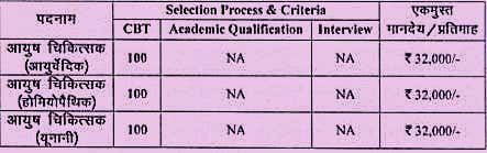 Bihar SHS Ayush Doctor Recruitment 2024: बिहार स्वास्थ्य विभाग द्वारा बंपर भर्ती, 2619 पदों के लिए ऑनलाइन आवेदन शुरू। जाने कैसे करे आवेदन।